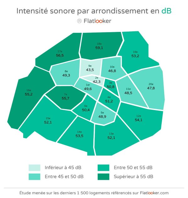 Logements : quels sont les arrondissements parisiens les moins bruyants ?