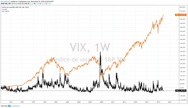 Bourse : ce que l'indice de volatilité nous apprend sur l'évolution des marchés actions 