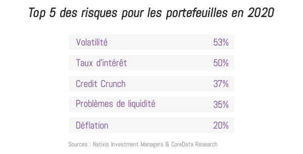 Le TOP 5 des risques, selon les investisseurs institutionnels
