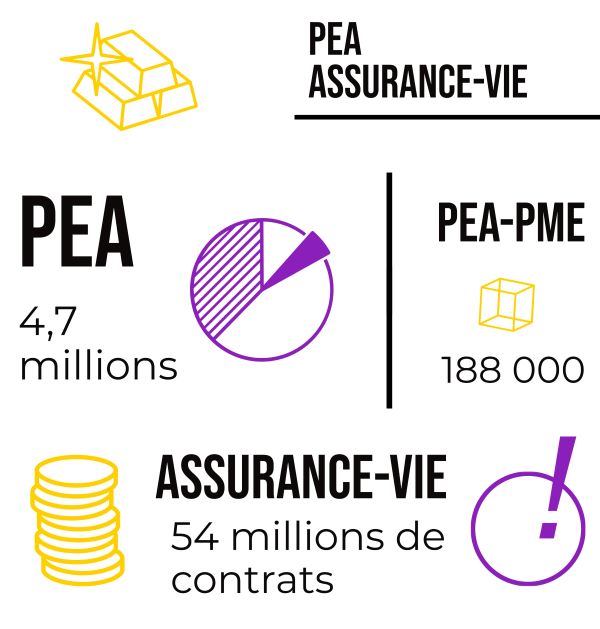 Le PEA (PEA-PME) désormais aussi souple que l'assurance-vie ?