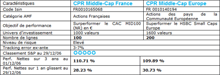 Performances des fonds CPR Middle-Cap France et CPR Middle-Cap Europe