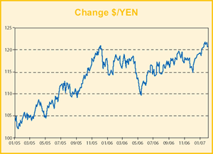 Change $/YEN