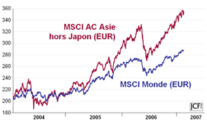 Performances des marchés asiatiques