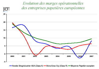 Evolution des marges opérationnelles des entreprises papetières européennes