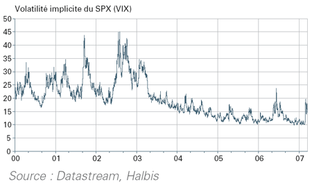Volatilité implicite du SPX (VIX)