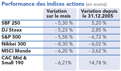 Performances de indices action (en euros)