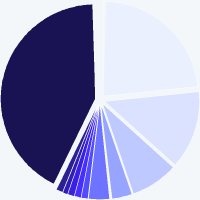 Composition du fonds BlueBay Funds - BlueBay Investment Grade Bond Fund S - USD (AIDiv)