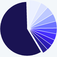 Composition du fonds BlueBay Funds - BlueBay Financial Capital Bond Fund C - CHF (AIDiv)