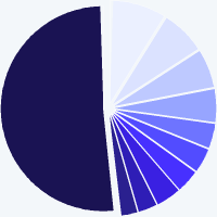 Composition du fonds BlueBay Funds - BlueBay Investment Grade Global Aggregate Bond Fund C - USD (BHedged)
