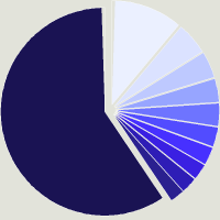 Composition du fonds BlackRock Global Funds - US Government Mortgage Impact Fund D2 USD