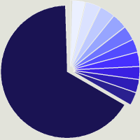 Composition du fonds Redwheel Global Intrinsic Value B USDAcc