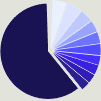 Composition du fonds BlackRock Global Funds - Circular Economy Fund A2