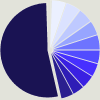 Composition du fonds Guinness Global Energy X USD Distribution