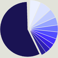 Composition du fonds BlackRock Global Funds - India Fund D2