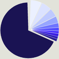 Composition du fonds PrivilEdge - Wellington Large Cap US Research (USD) ID