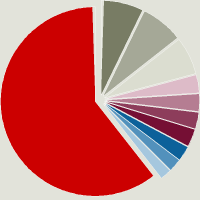 Composition du fonds BlackRock Global Funds - Emerging Markets Fund A2