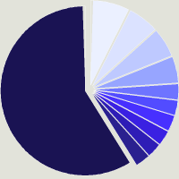 Composition du fonds JPMorgan Funds - America Equity Fund D (acc) - EUR
