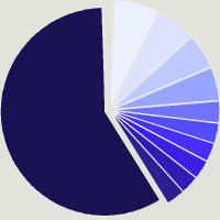 Composition du fonds JPMorgan Funds - America Equity Fund I (acc) - USD