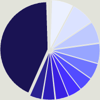Composition du fonds PrivilEdge - Sands US Growth, (USD) IA