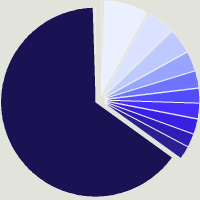 Composition du fonds JPMorgan Funds - Pacific Equity Fund D (acc) - USD