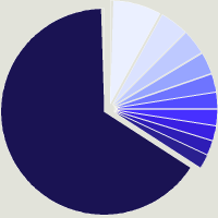 Composition du fonds JPMorgan Funds - Pacific Equity Fund C (acc) - USD