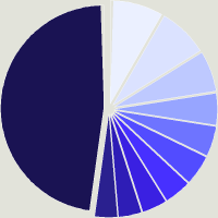 Composition du fonds Pictet-Indian Equities I GBP