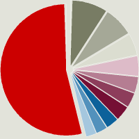 Composition du fonds BlackRock Global Funds - China Fund D2 GBP Hedged