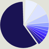 Composition du fonds Amundi Funds - China Equity G USD (C)