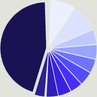 Composition du fonds Principal Global Investors Funds - U.S Blue Chip Equity Fund N Acc